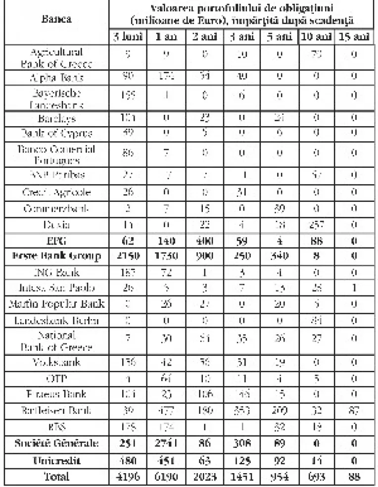 Magnitudinea indatorarii guvernului Boc fata de bancile europene
