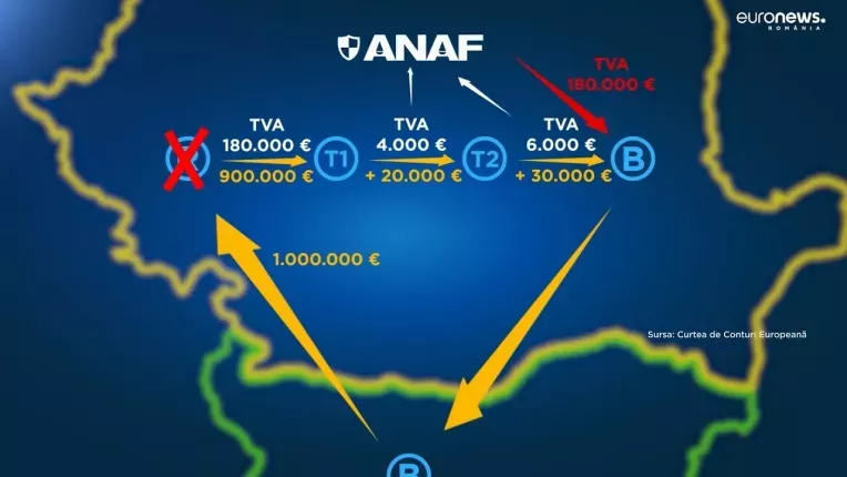 Romania pierde anual 37 de miliarde de lei din colectarea TVA. Cum se produce evaziunea fiscala